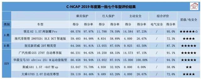 2019首批C-NCAP碰撞成绩出炉，宝马X3不敌领克02，斯威G01仅获2星