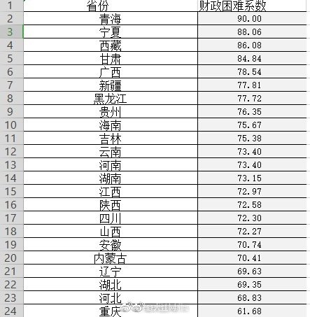 36省市财政困难系数首次披露