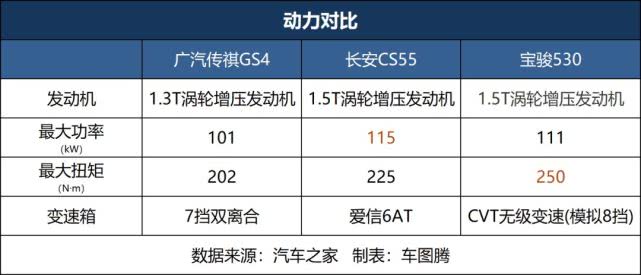 传祺GS4、长安CS55和宝骏530同台竞技，为什么年轻用户选了它？