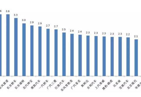 中国汽车流通协会：21个品牌库存深度超两月