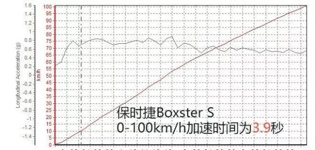 开上保时捷718 Boxster S,我就是整条gai最拉风的仔!