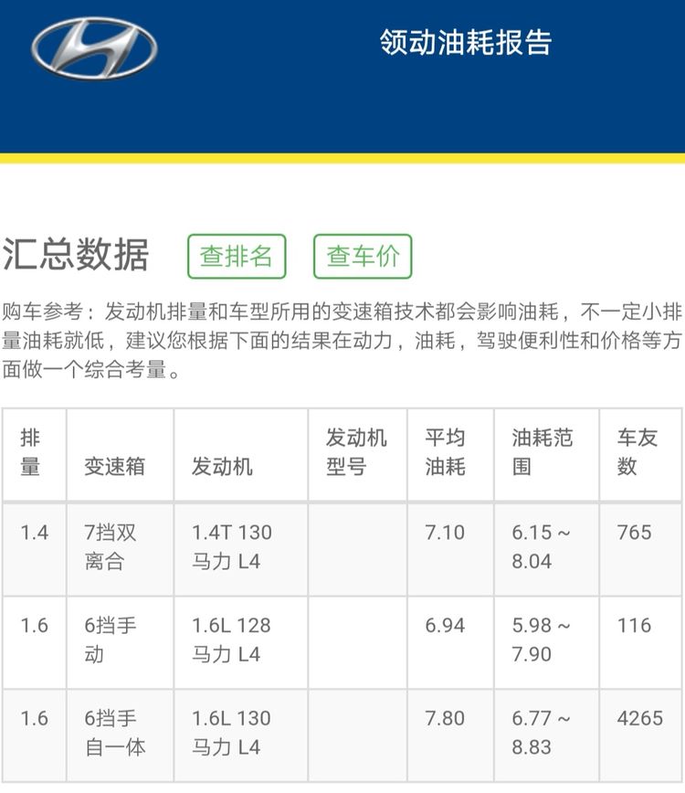 北京现代领动手自一体1.6L油耗怎么样，同级别算高的吗