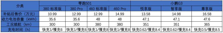 年轻人的第一台车选轿跑还是SUV？零跑与小鹏各执一词