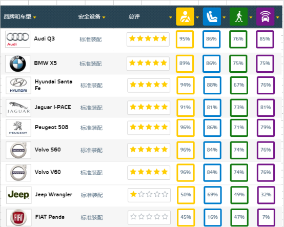 最严E-NCAP碰撞成绩出炉，7款车型获五星，牧马人仅一星