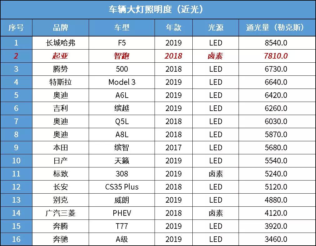 动力还不如国产，开辆智跑有啥可骄傲的