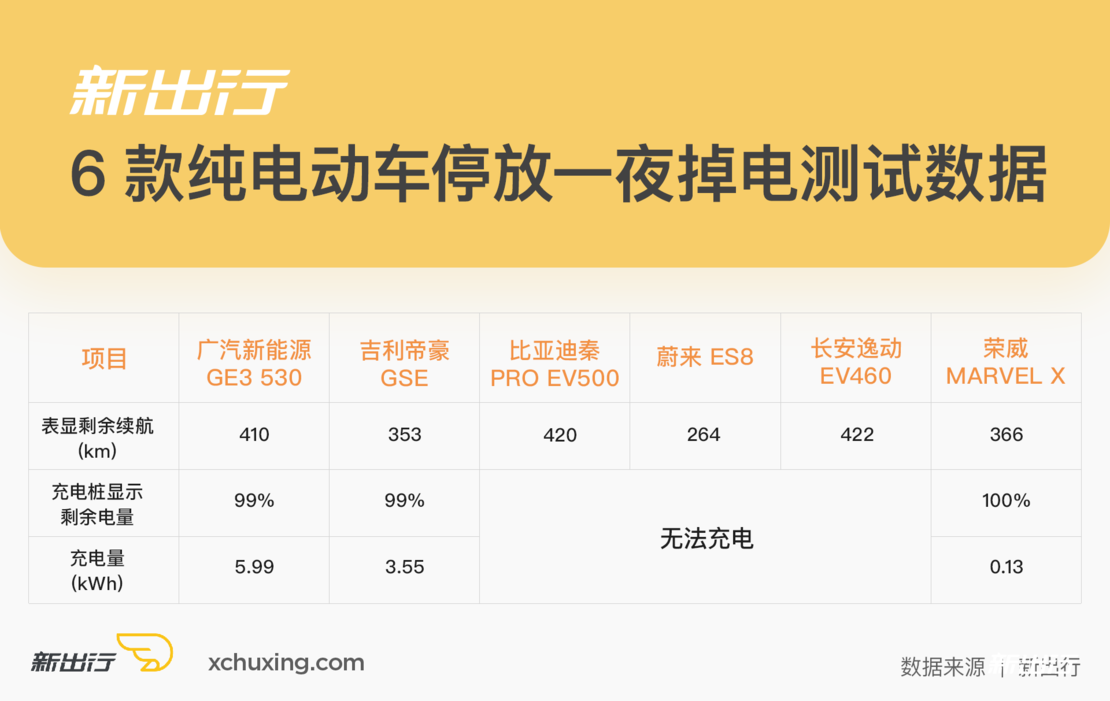 冬季实验室（下）| -20℃ 7 款纯电动车充电性能大起底