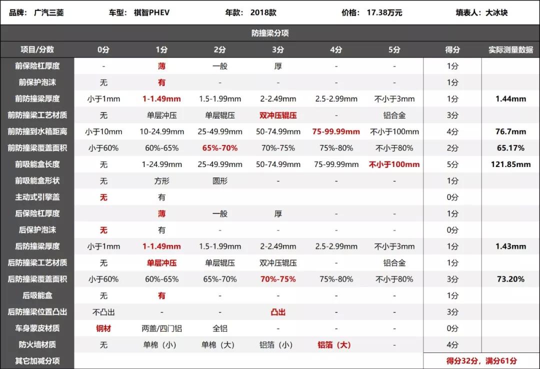 这辆车减配减的,已经不顾安全隐患了
