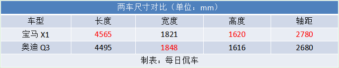 实用性与科技感的细微差距 宝马X1和奥迪Q3对比导购