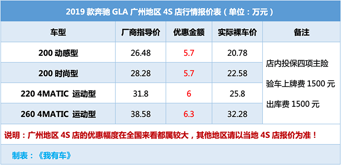 反击Q3宝马X1,奔驰GLA最高优惠6.3万,1.6T高配25万能落地!