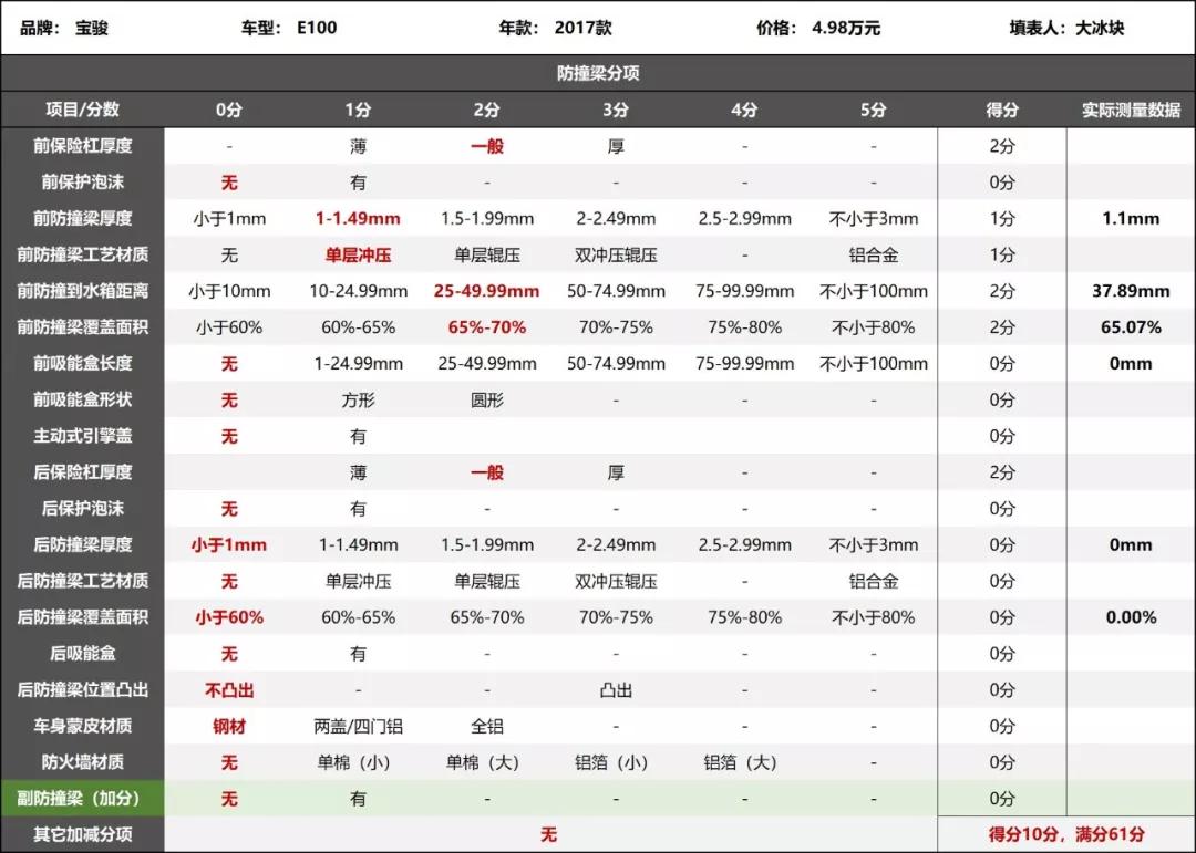 前梁薄后梁缺，开这车出门一定要小心