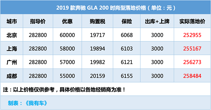 反击Q3宝马X1,奔驰GLA最高优惠6.3万,1.6T高配25万能落地!