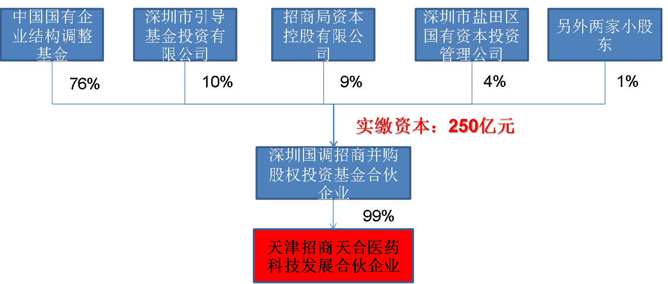 特写国企混改投资人画像四大特点及三类主体