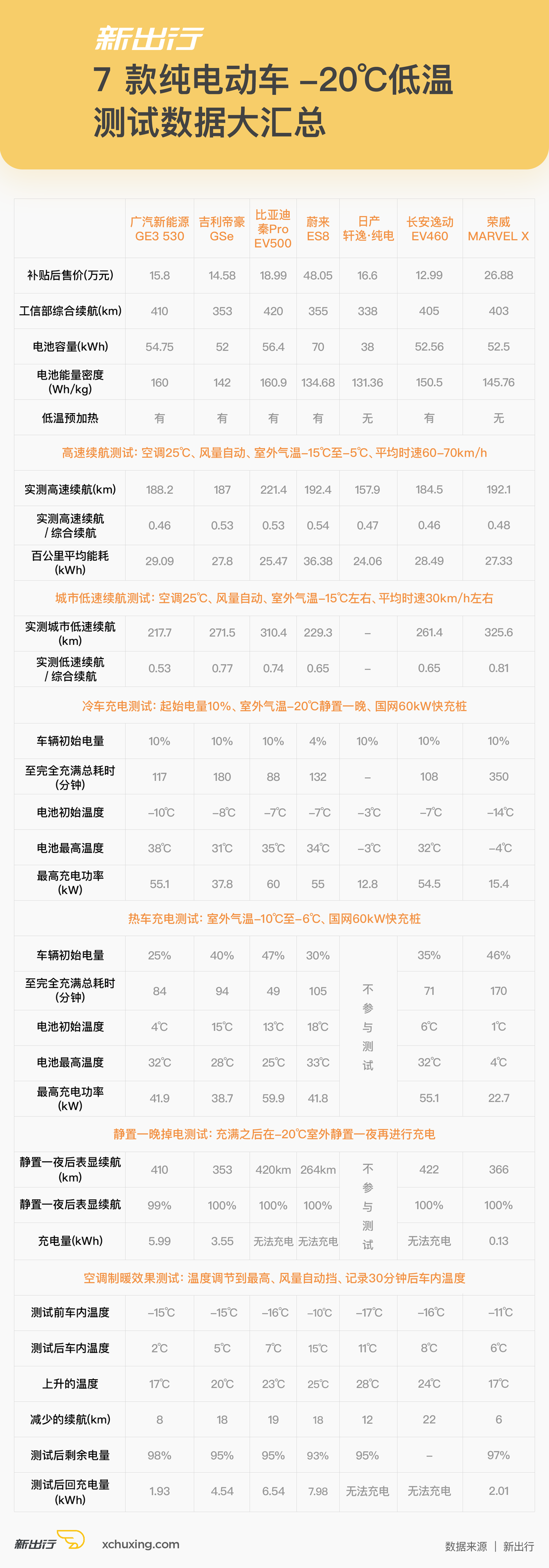 冬季实验室（下）| -20℃ 7 款纯电动车充电性能大起底