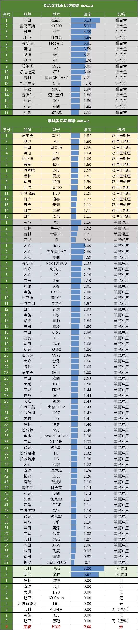 前梁薄后梁缺,开这车出门一定要小心