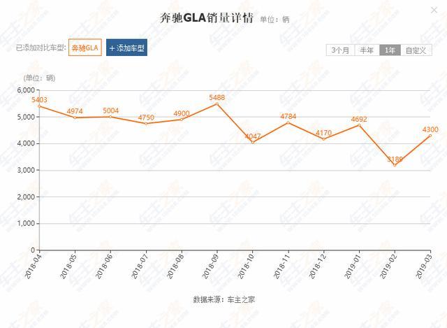 奔驰GLA最低跌至23.18万，人手一台奔驰的时代即将到来？