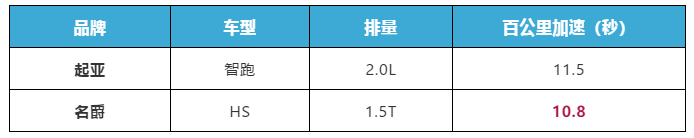 动力还不如国产,开辆智跑有啥可骄傲的