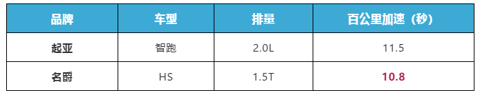 动力还不如国产，开辆智跑有啥可骄傲的