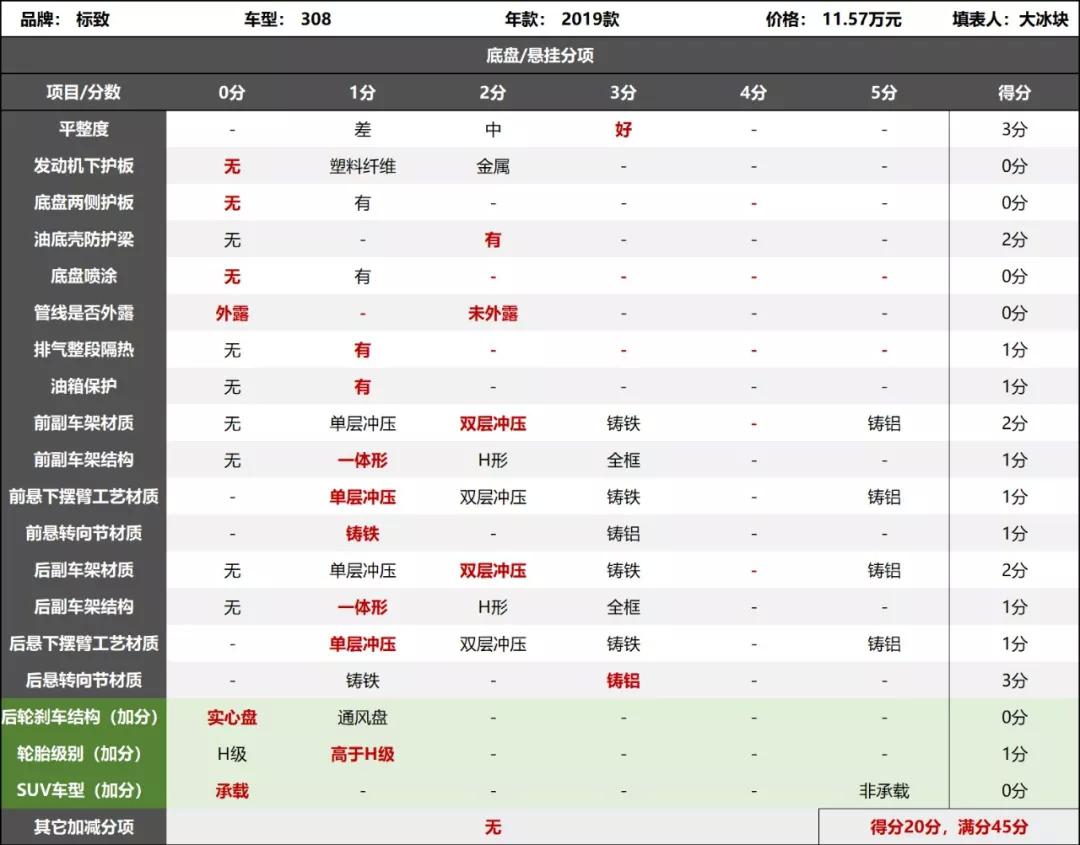 10万元水平的底盘，碰到了一个好厨师