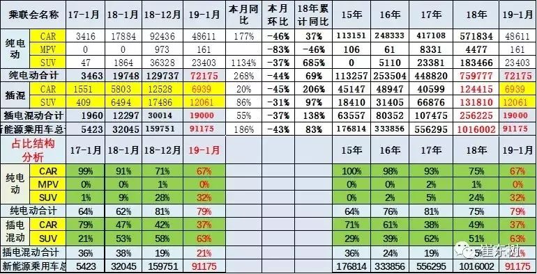 前三名竟是它们，一月份新能源车销量榜出炉！