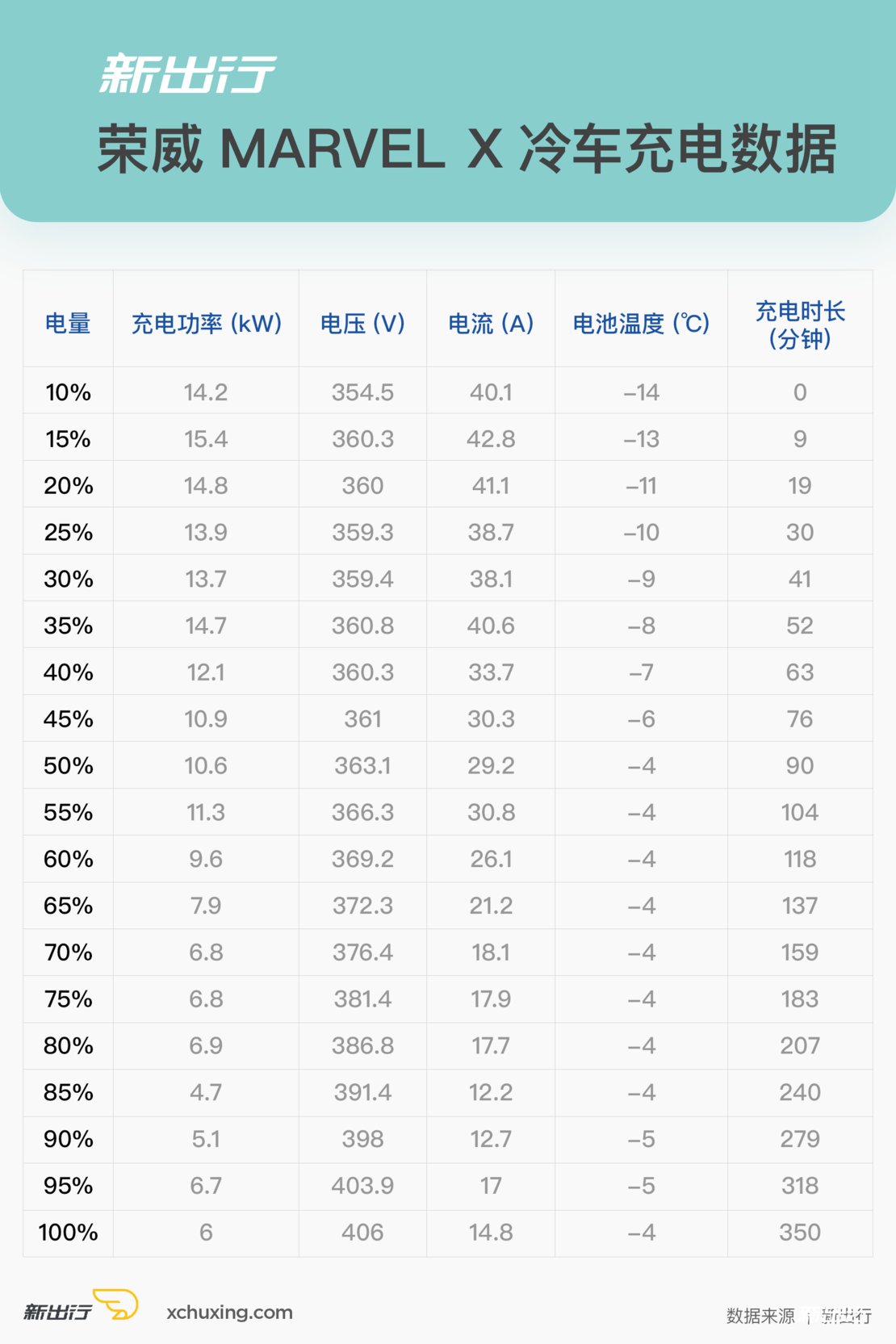 冬季实验室（下）| -20℃ 7 款纯电动车充电性能大起底