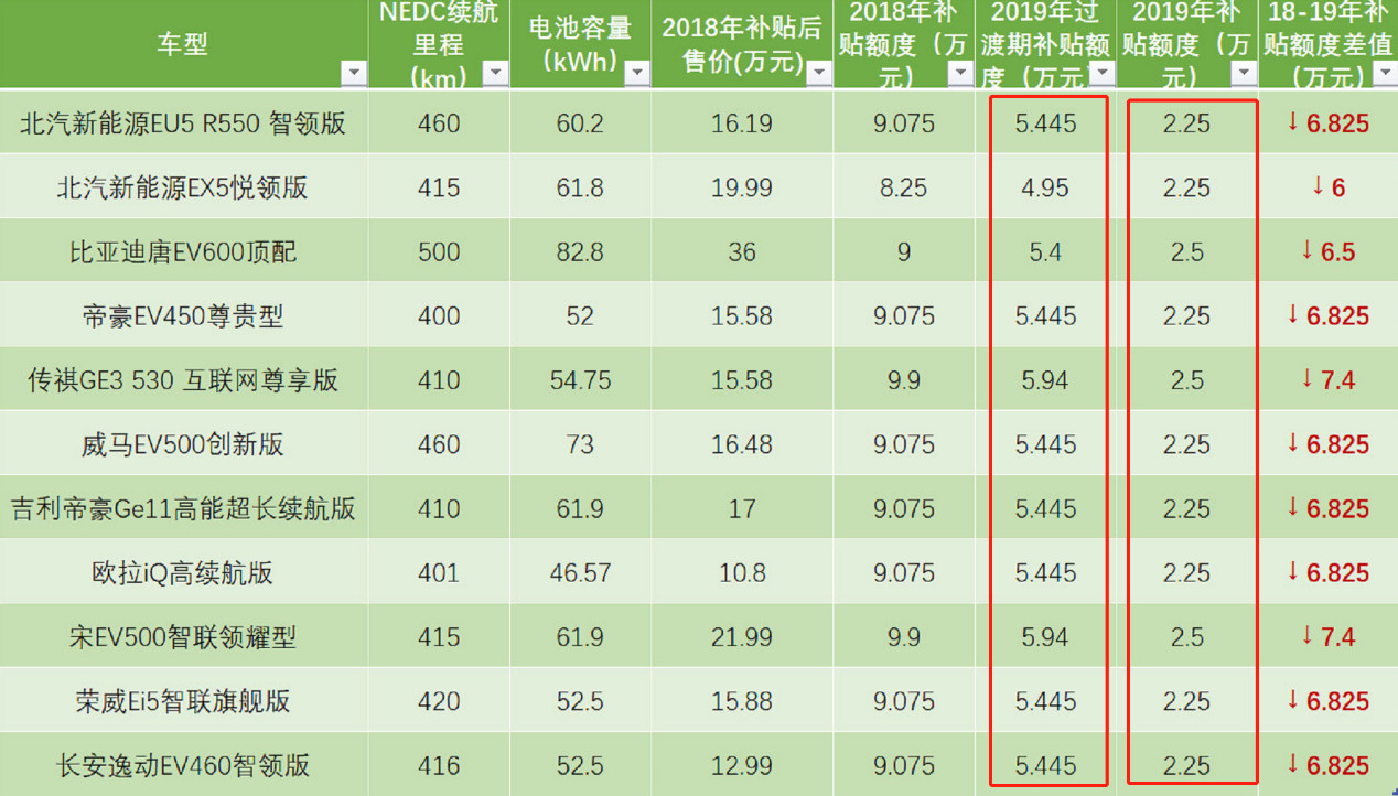 乍暖还寒，新能源车市三月天