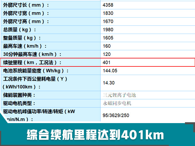 20款全新电动车曝光 不到6万就能买/续航超500km