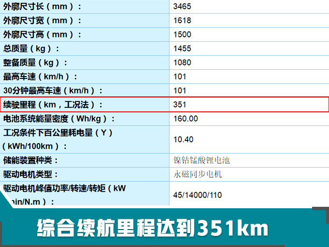 20款全新电动车曝光 不到6万就能买/续航超500km