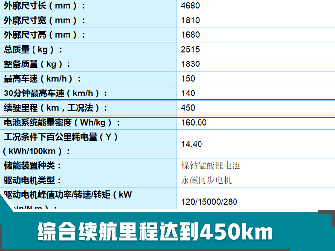 20款全新电动车曝光 不到6万就能买/续航超500km