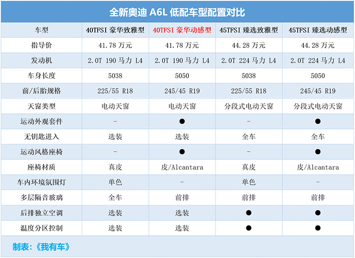 41.78万起售的全新A6L要拼命！内饰标配三块大屏，买哪款划算？