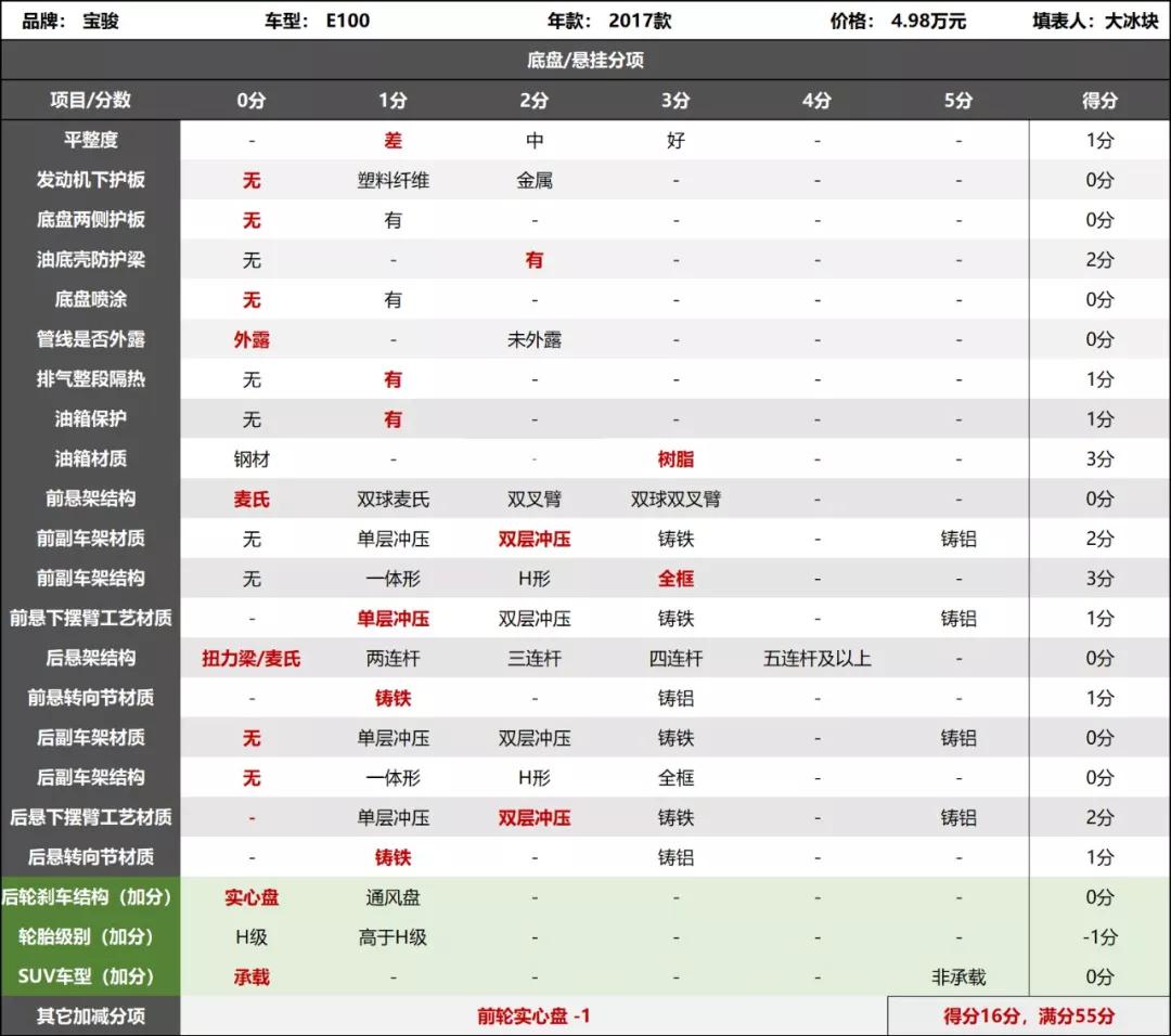 这才是极简主义设计，连副车架都没有