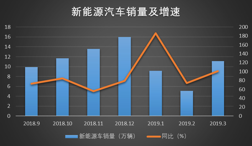 乍暖还寒，新能源车市三月天