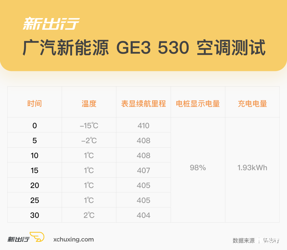 冬季实验室（下）| -20℃ 7 款纯电动车充电性能大起底