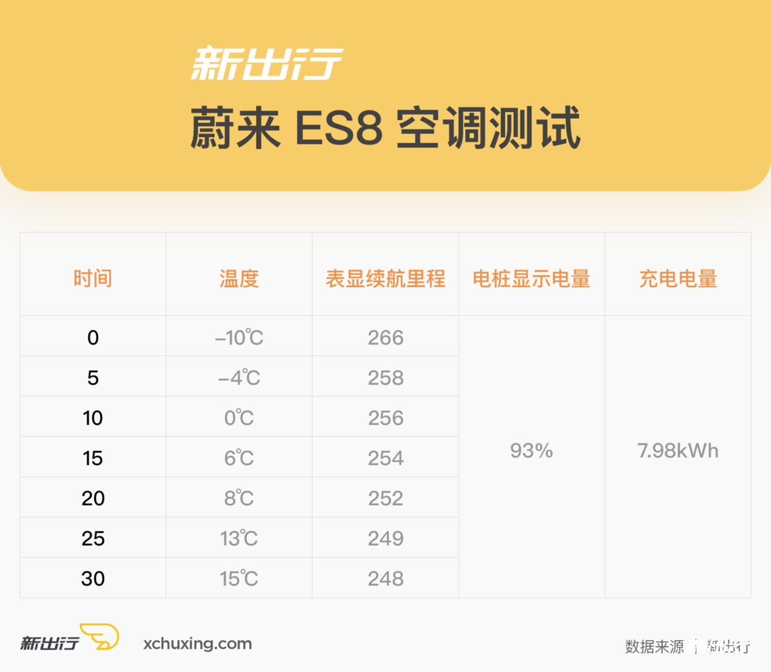 冬季实验室（下）| -20℃ 7 款纯电动车充电性能大起底