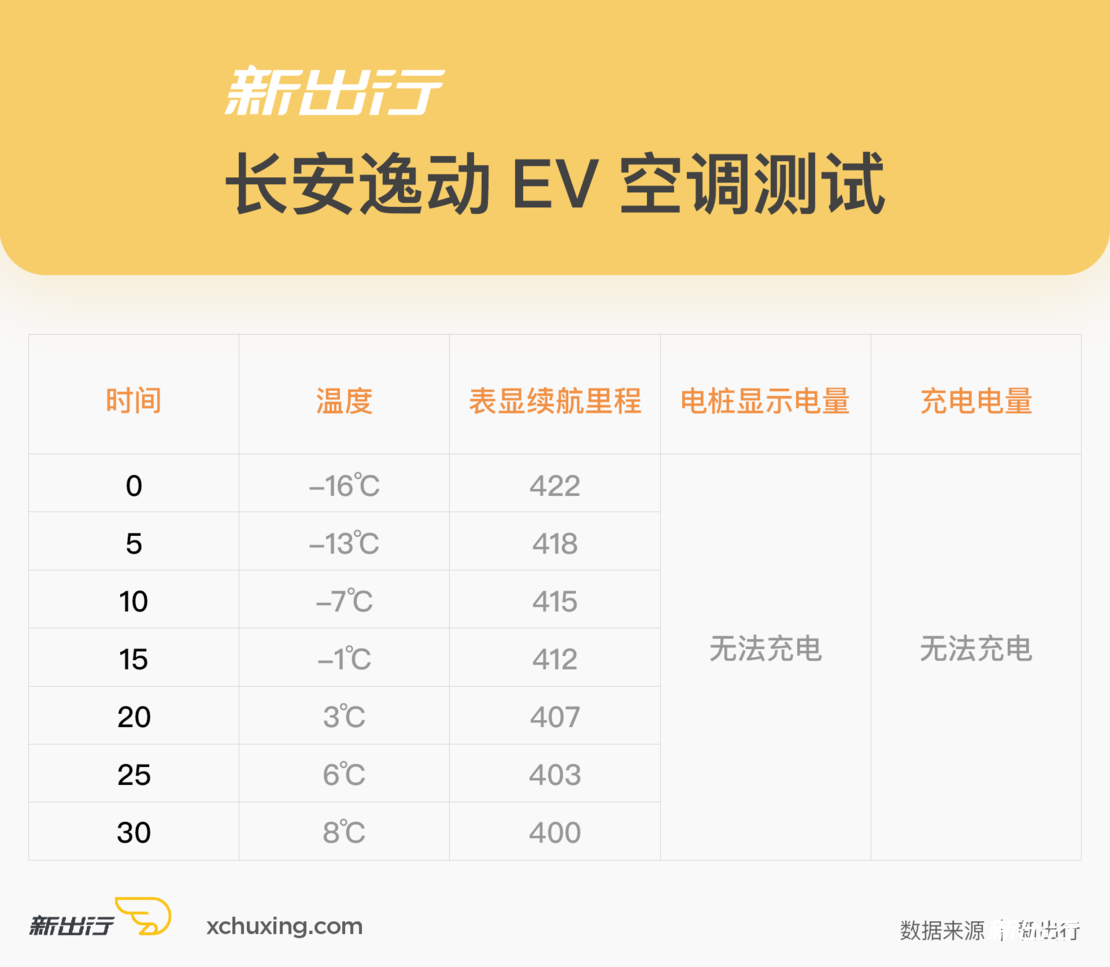 冬季实验室（下）| -20℃ 7 款纯电动车充电性能大起底