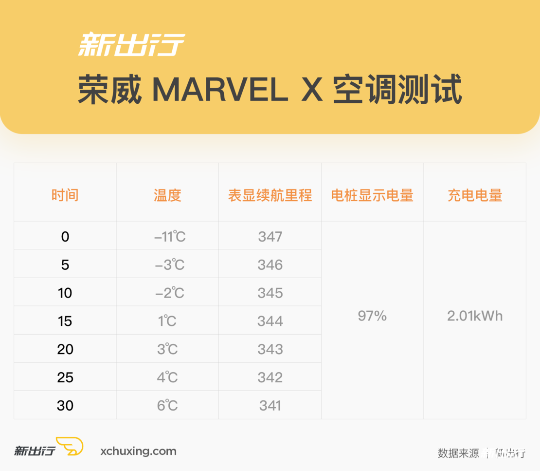 冬季实验室（下）| -20℃ 7 款纯电动车充电性能大起底