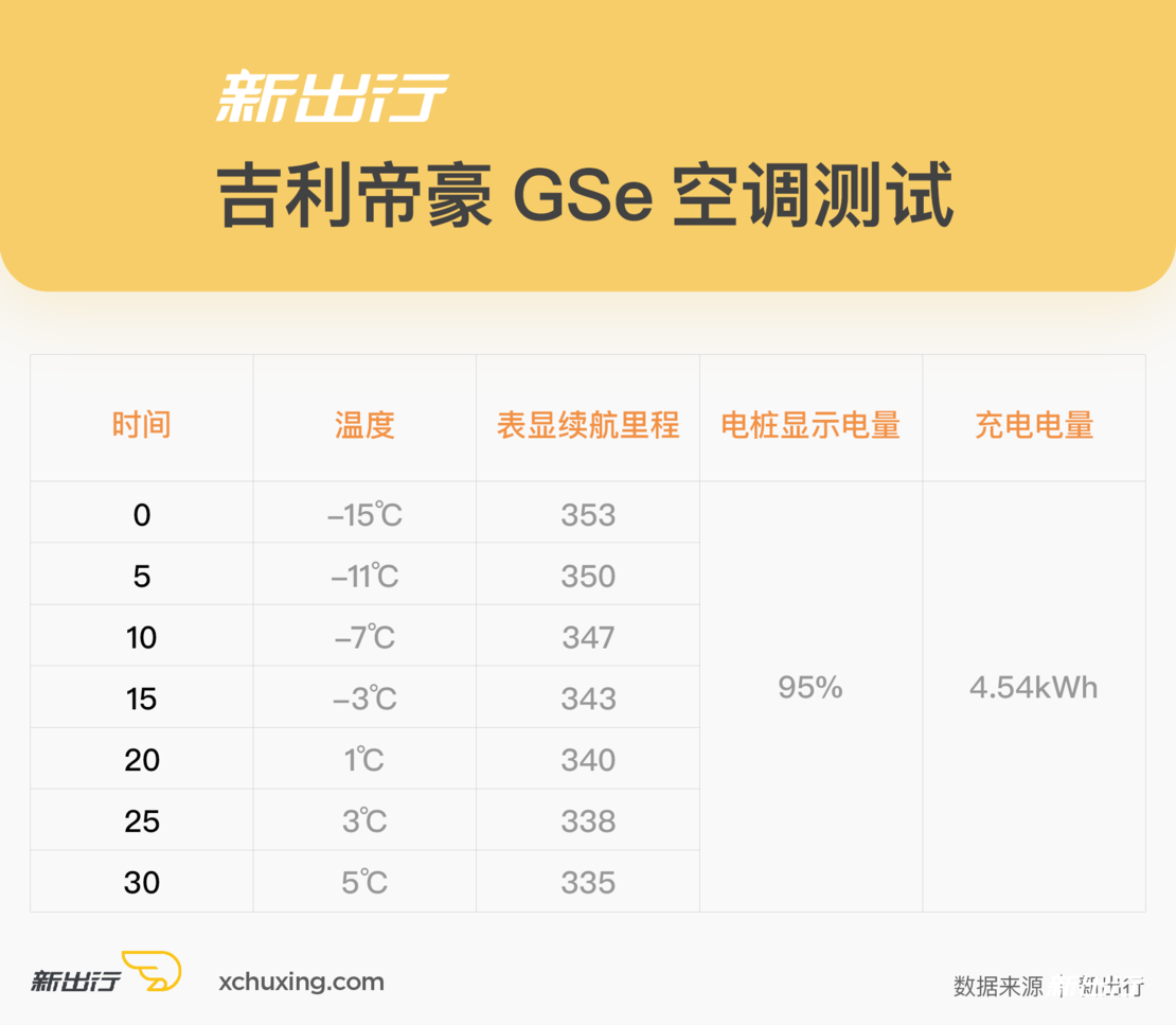 冬季实验室（下）| -20℃ 7 款纯电动车充电性能大起底