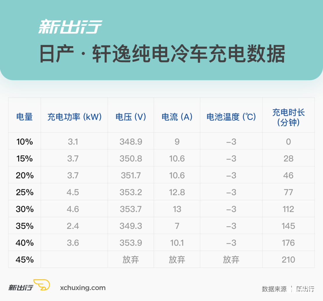 冬季实验室（下）| -20℃ 7 款纯电动车充电性能大起底