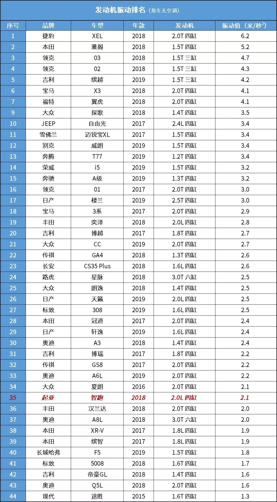 动力还不如国产,开辆智跑有啥可骄傲的