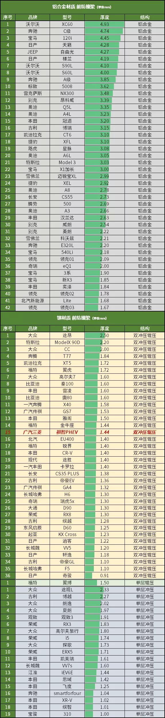 这辆车减配减的,已经不顾安全隐患了