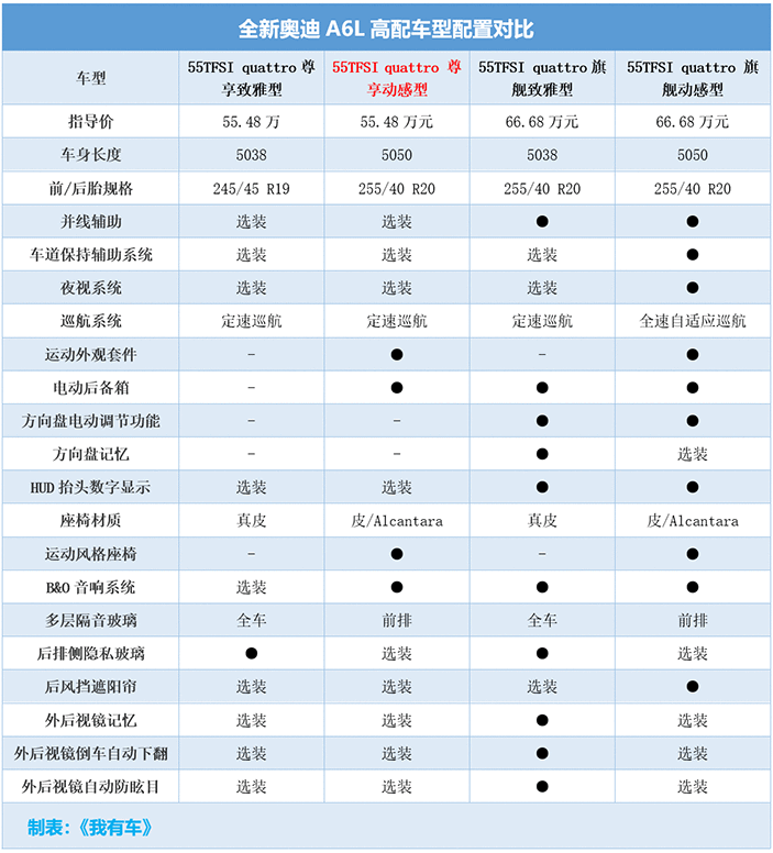 41.78万起售的全新A6L要拼命！内饰标配三块大屏，买哪款划算？