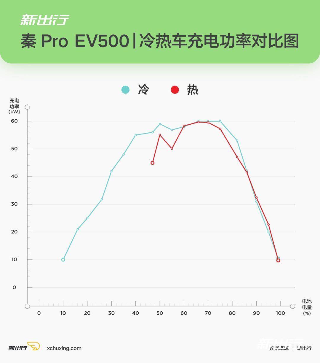 冬季实验室（下）| -20℃ 7 款纯电动车充电性能大起底