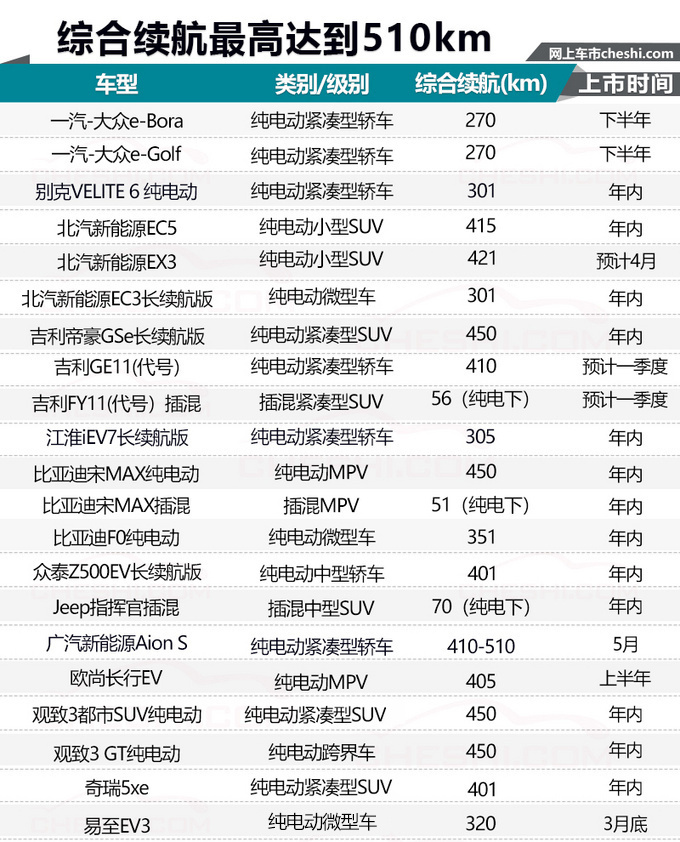 20款全新电动车曝光 不到6万就能买/续航超500km