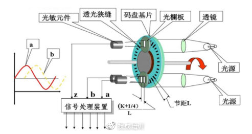 plc编程入门：浅谈编码器的工作原理！
