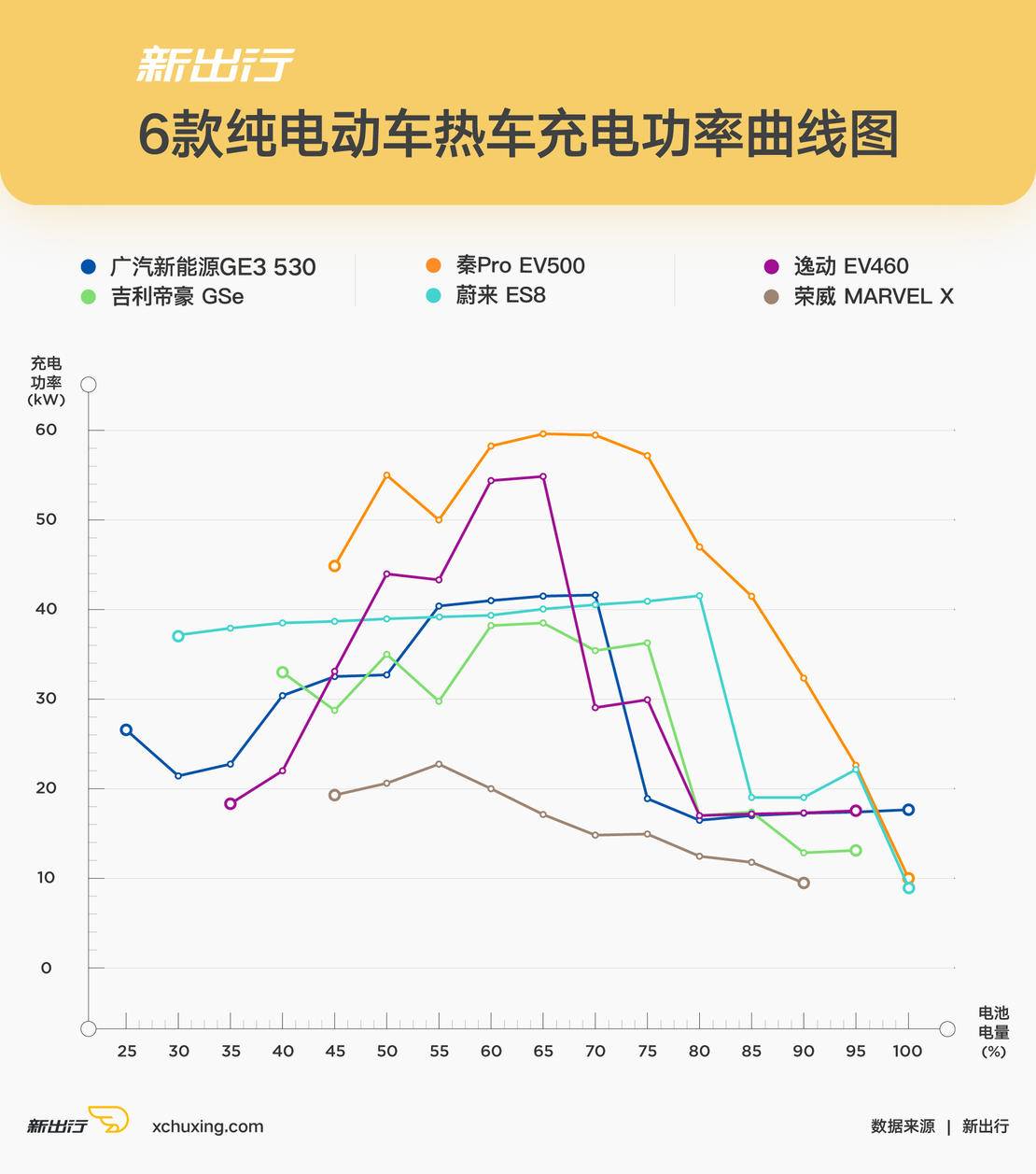 冬季实验室（下）| -20℃ 7 款纯电动车充电性能大起底