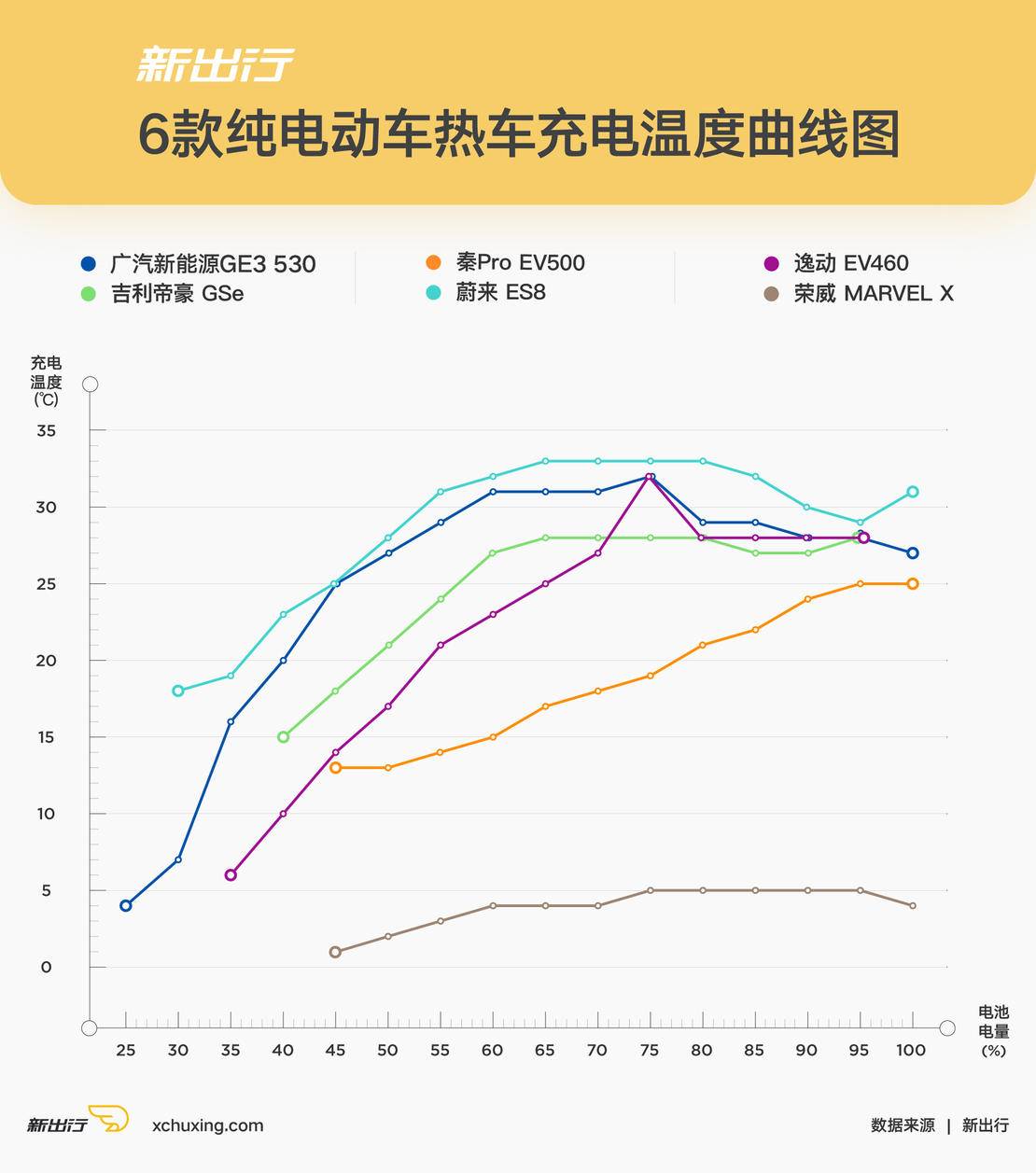 冬季实验室（下）| -20℃ 7 款纯电动车充电性能大起底