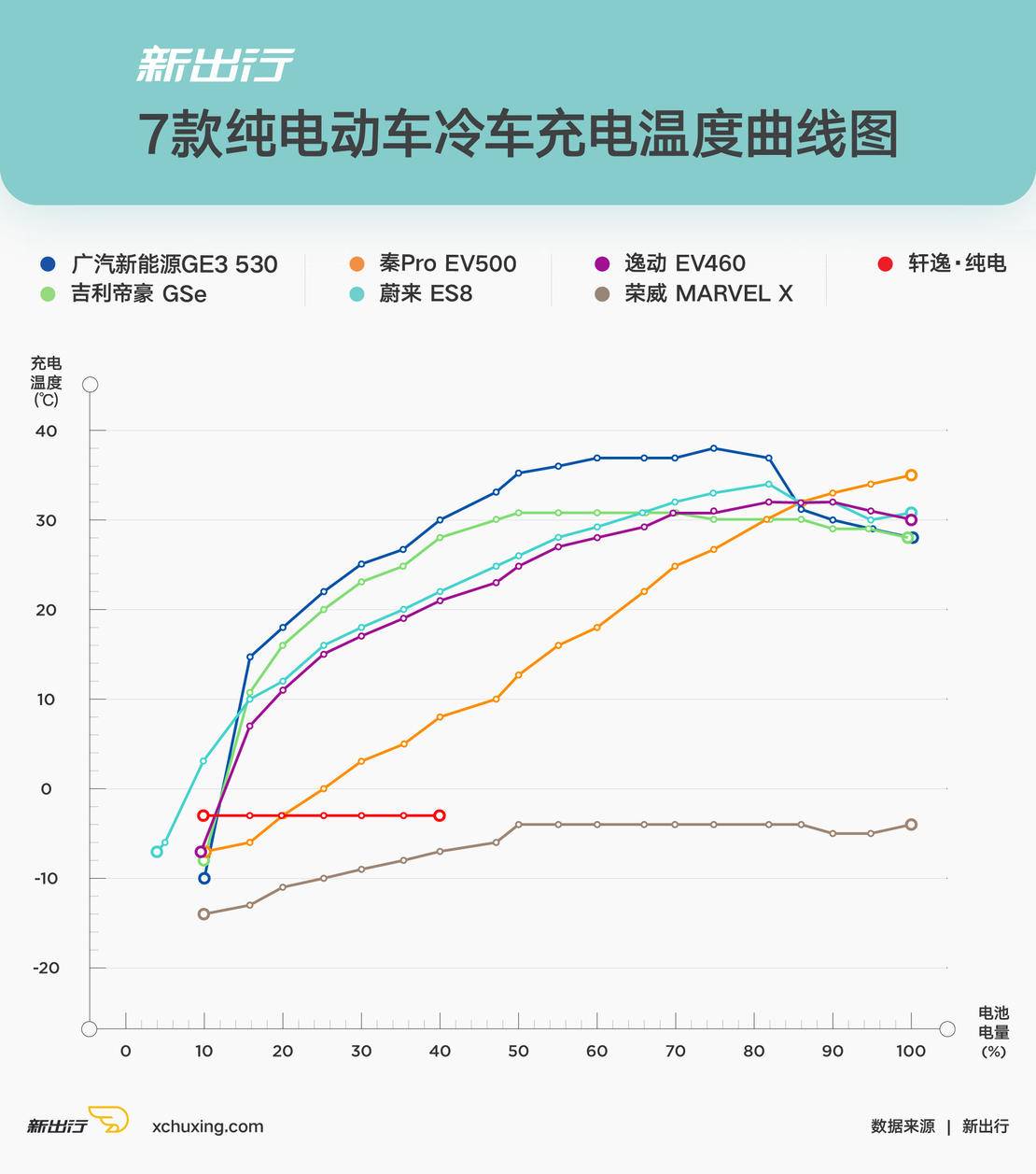 冬季实验室（下）| -20℃ 7 款纯电动车充电性能大起底