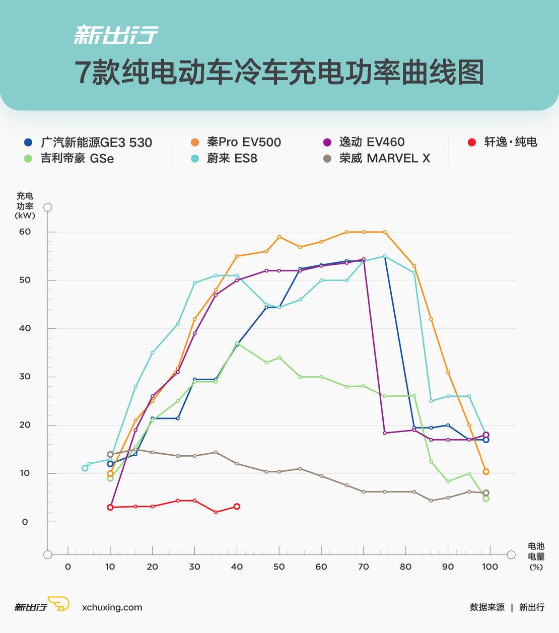 冬季实验室（下）| -20℃ 7 款纯电动车充电性能大起底