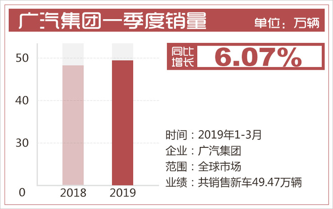 广汽集团一季度财报 营收超142亿/销量增6.07%