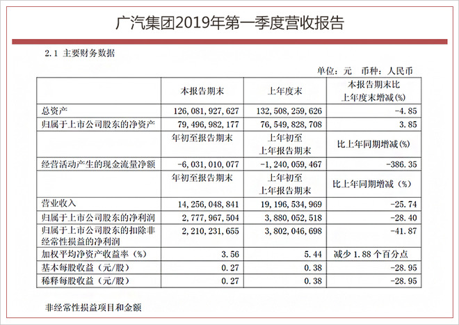 广汽集团一季度财报 营收超142亿/销量增6.07%