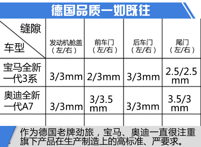 美系车也玩起了细腻！德日美三大车系制造工艺大比拼